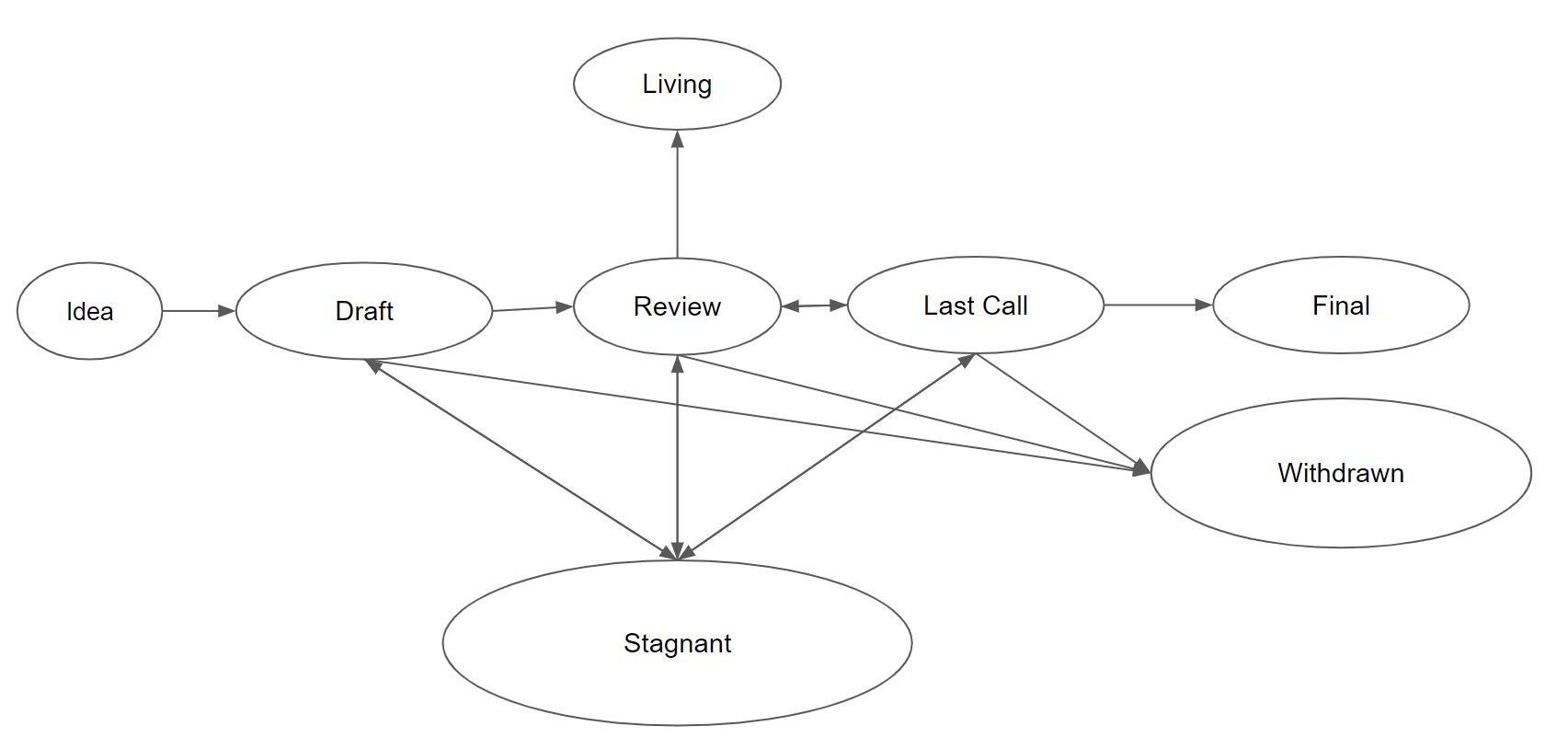 EIP Process